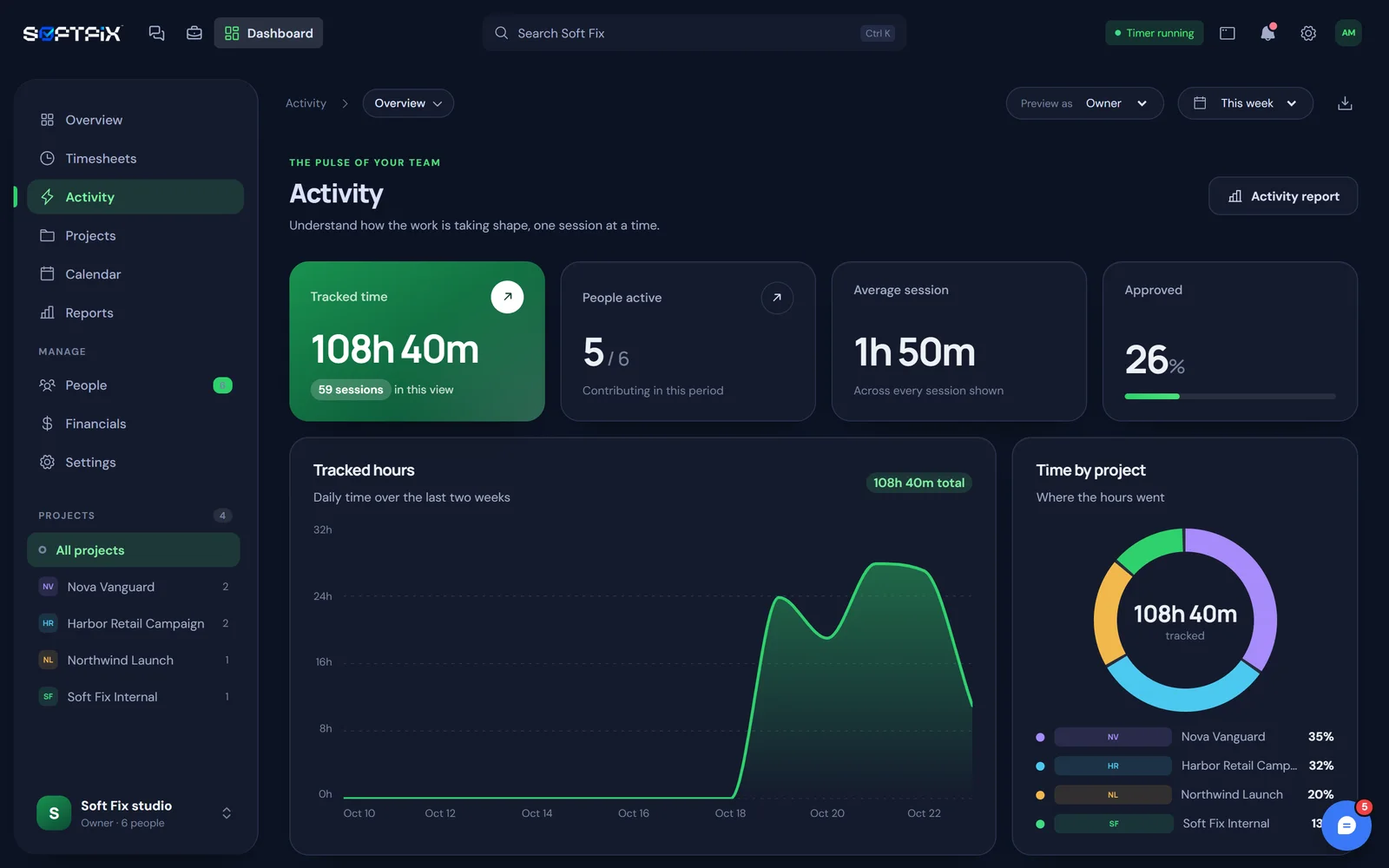 Activity overview with tracked hours over two weeks and time split by project