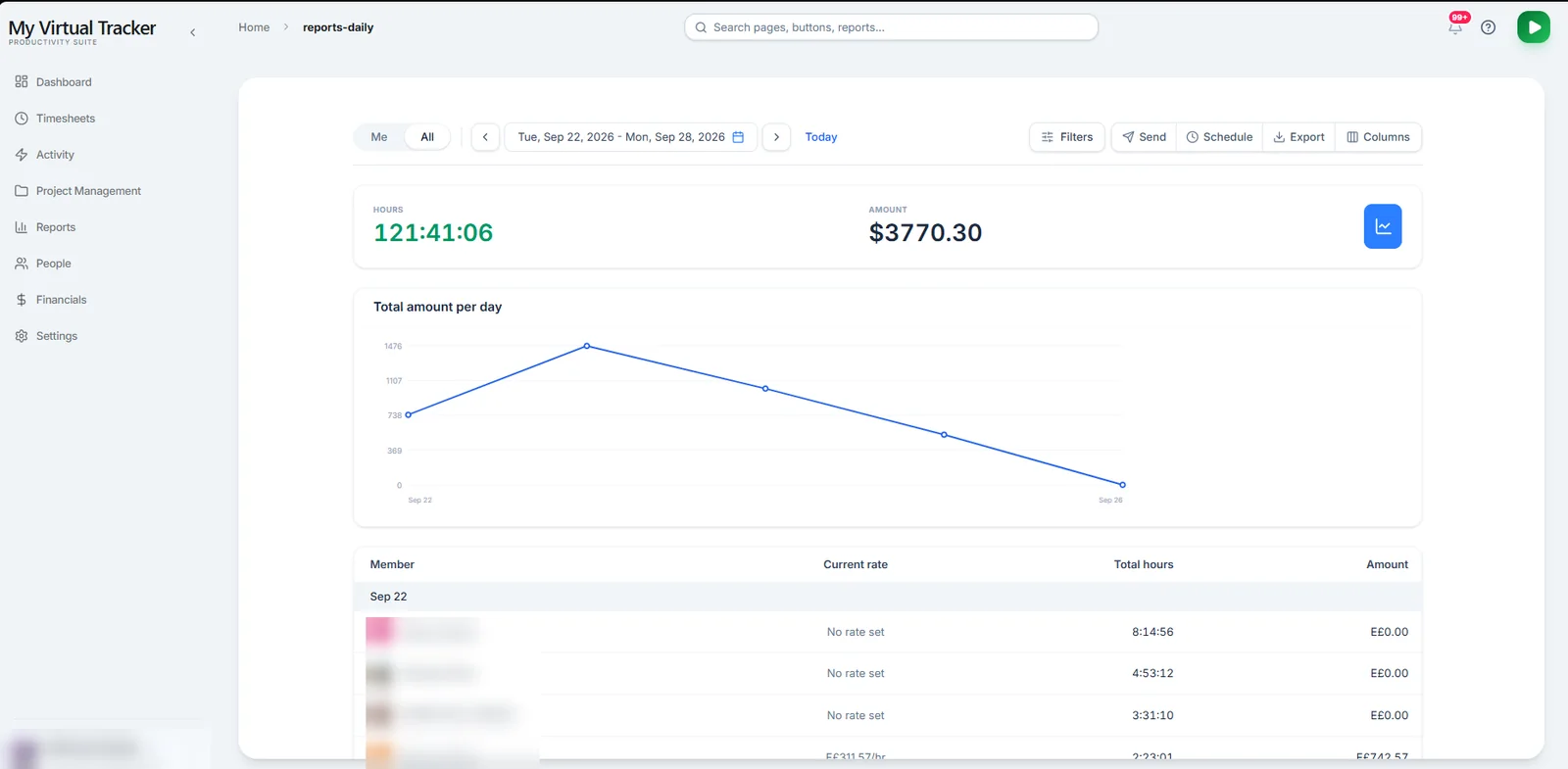 Daily totals report with hours, amount and a total-amount-per-day chart