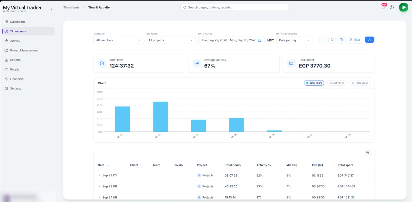 Timesheets with total time, average activity and spend charted per day